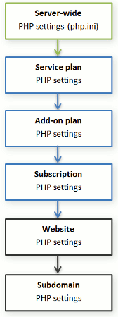 Hierarchie der PHP-Einstellungen